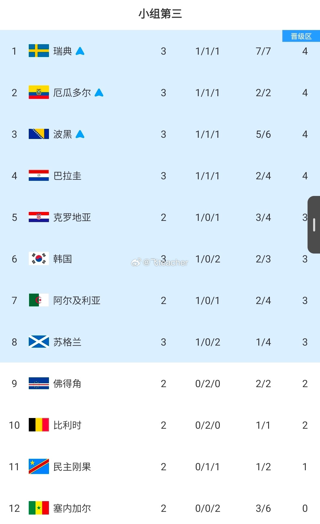 韩媒集体慌了出线形势急转直下！韩国晋级概率从94%暴跌至68%韩国小组赛1胜2负