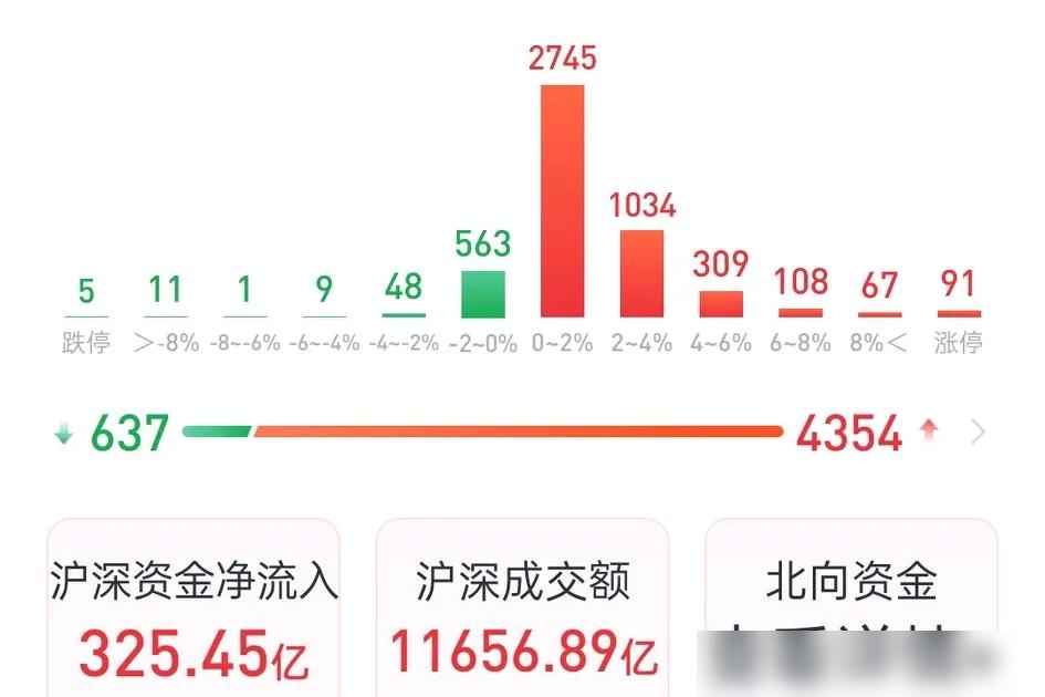 上午爆量中阳线直接站上3354，成交额直逼1.2万亿，4400+个股飘红，AI和