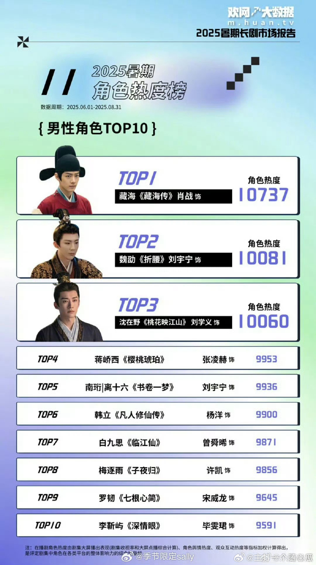 不是暑假档胜似暑假档，藏海又断层第一咧​​​