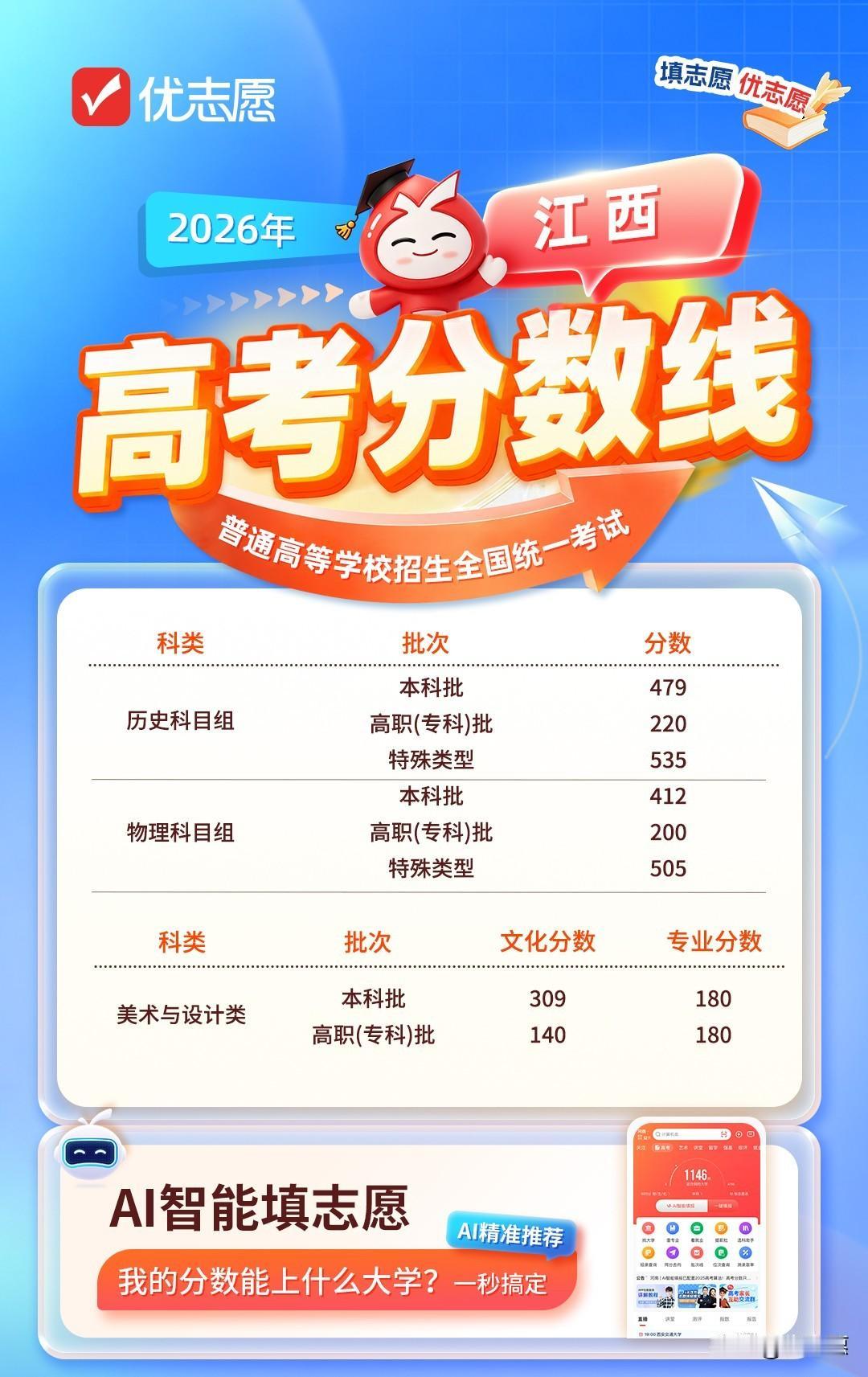 江西2026高考分数线揭晓，历史类本科线高出物理类67分历史类本科479分，特