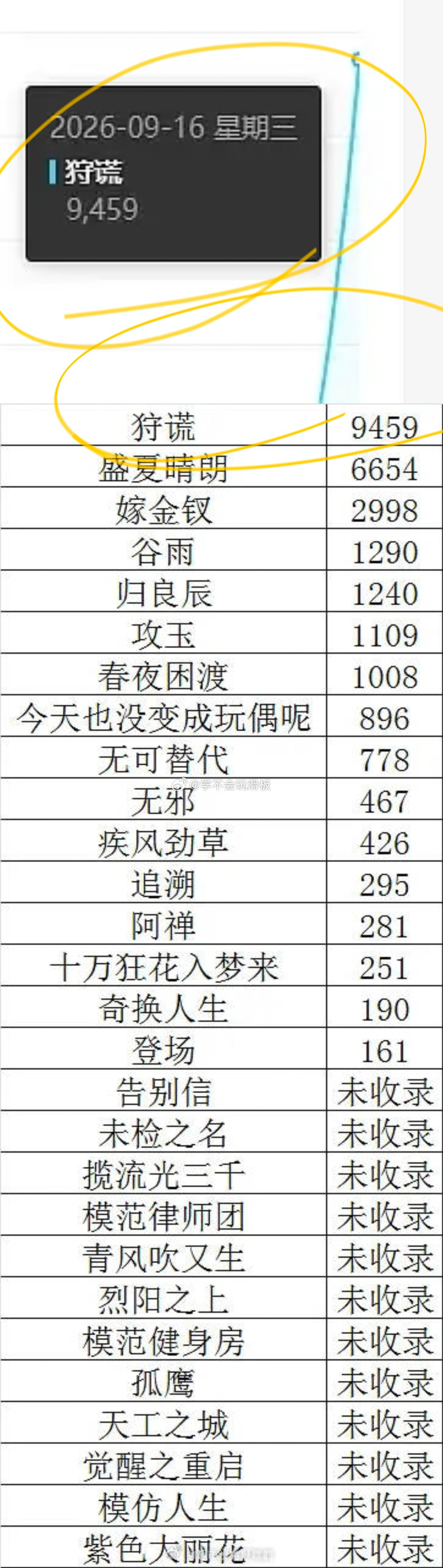 优酷招商大会剧集百指来了，成毅《狩谎》原创剧部分人物阵容官宣，百指断层第一，优酷