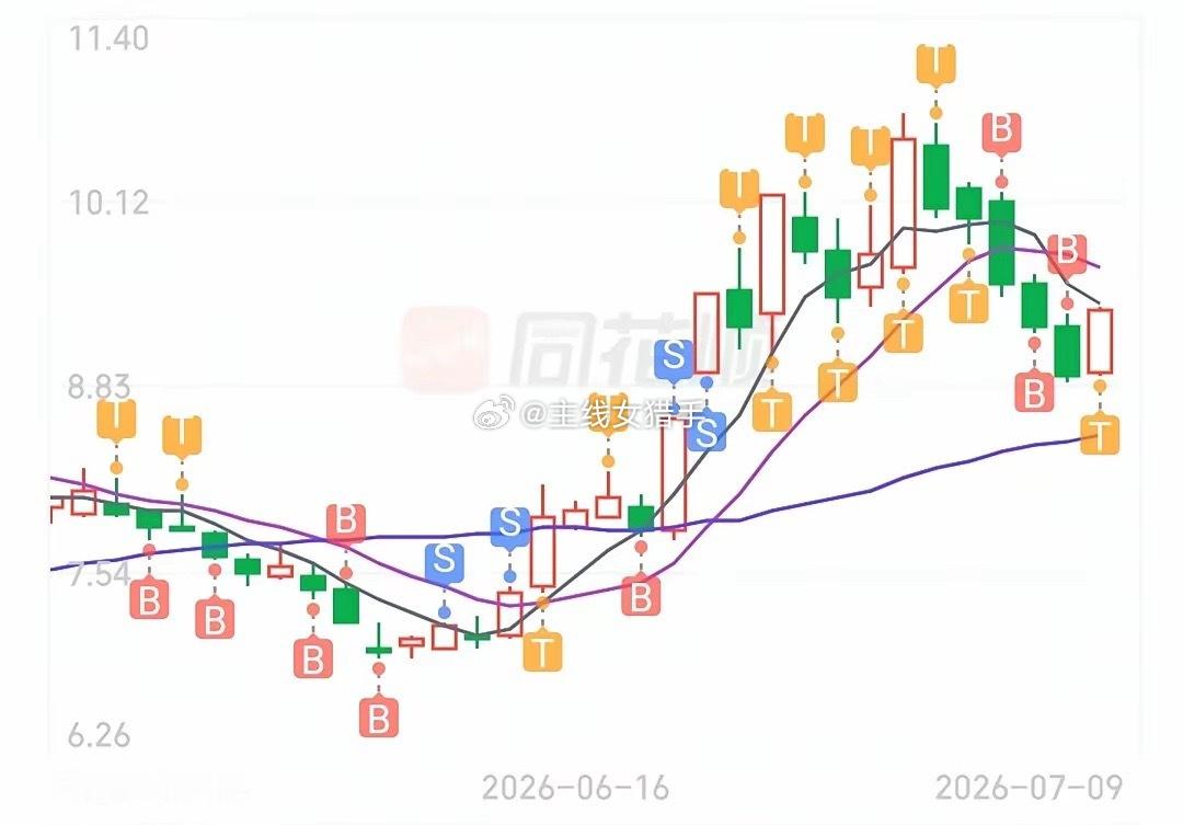证券板块，明天是继续上涨，还是回落？不废话，直接说重点！今证券板块，高开略冲高即