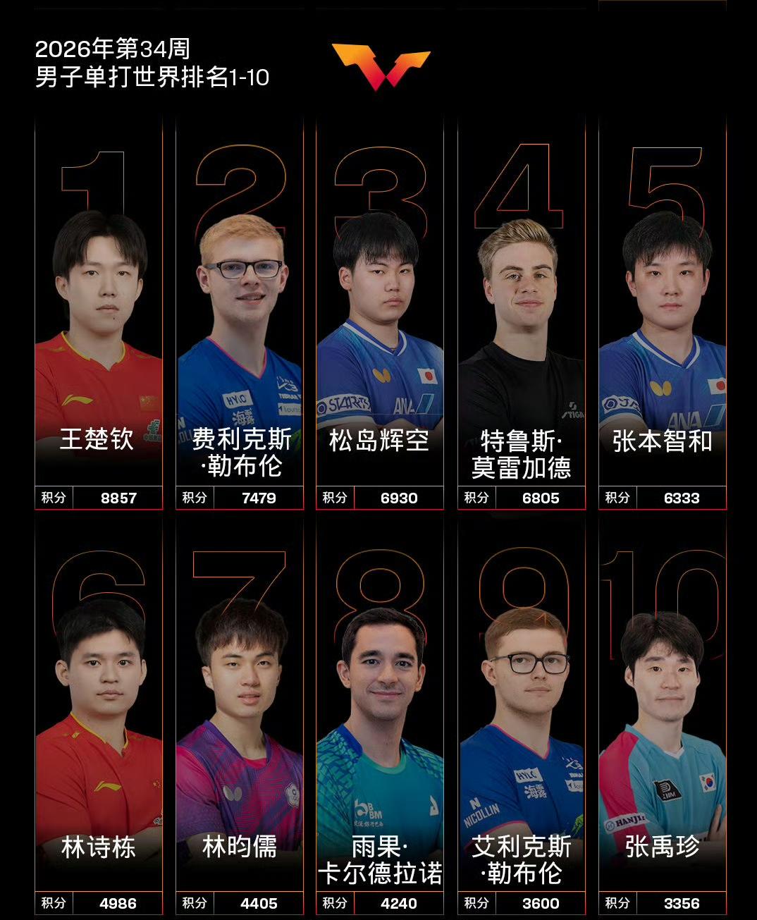 养狼计划出奇效：国男乒现在正被群狼围攻东瀛灰狼：松岛辉空