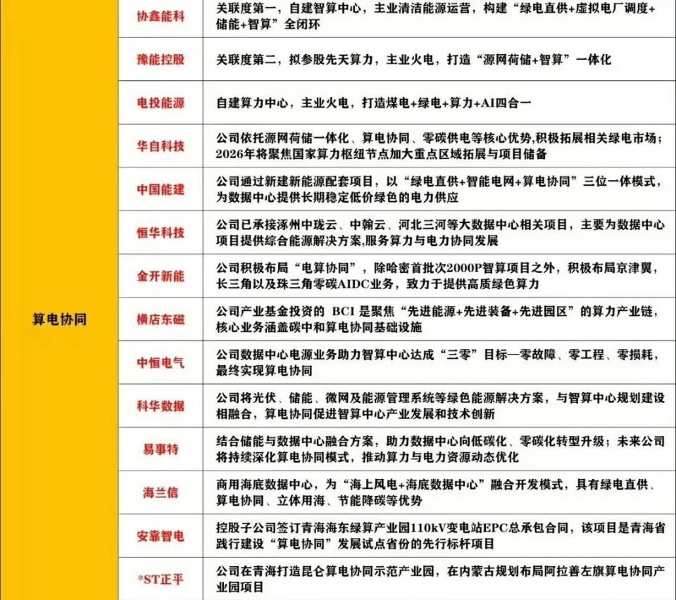 算电协同最强十家公司（收藏版）一、算电一体化先锋中国能建：能源电力与算力融合