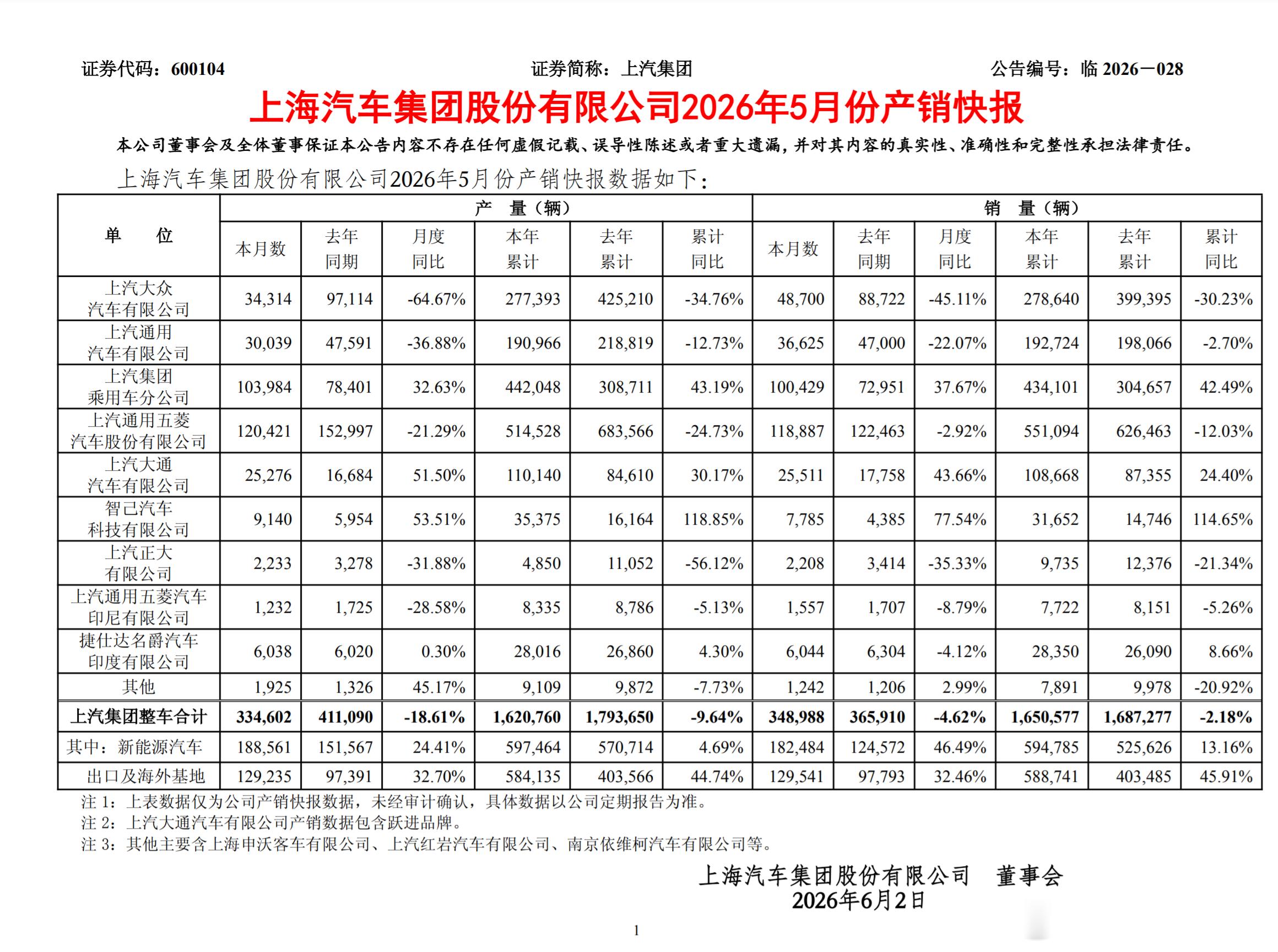 上汽集团5月份销量348988辆，其中上汽大众48700辆，上汽通用36625辆