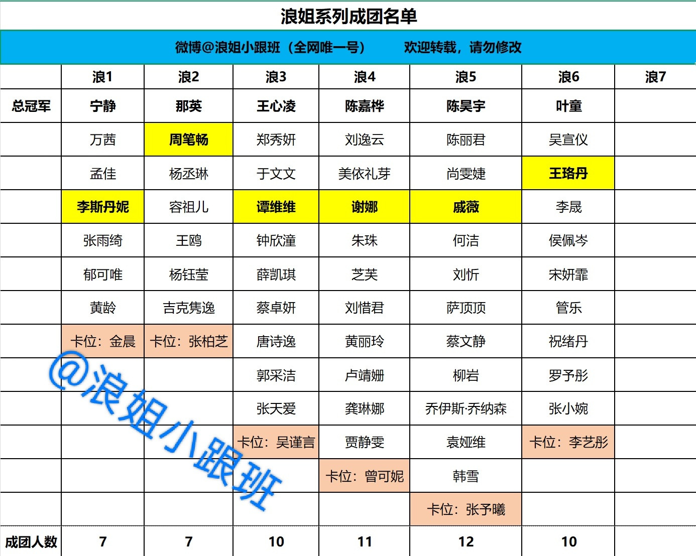 【小跟班汇总】浪姐系列成团名单汇总✔浪姐小跟班浪姐总决赛浪1成团7人/总冠军宁