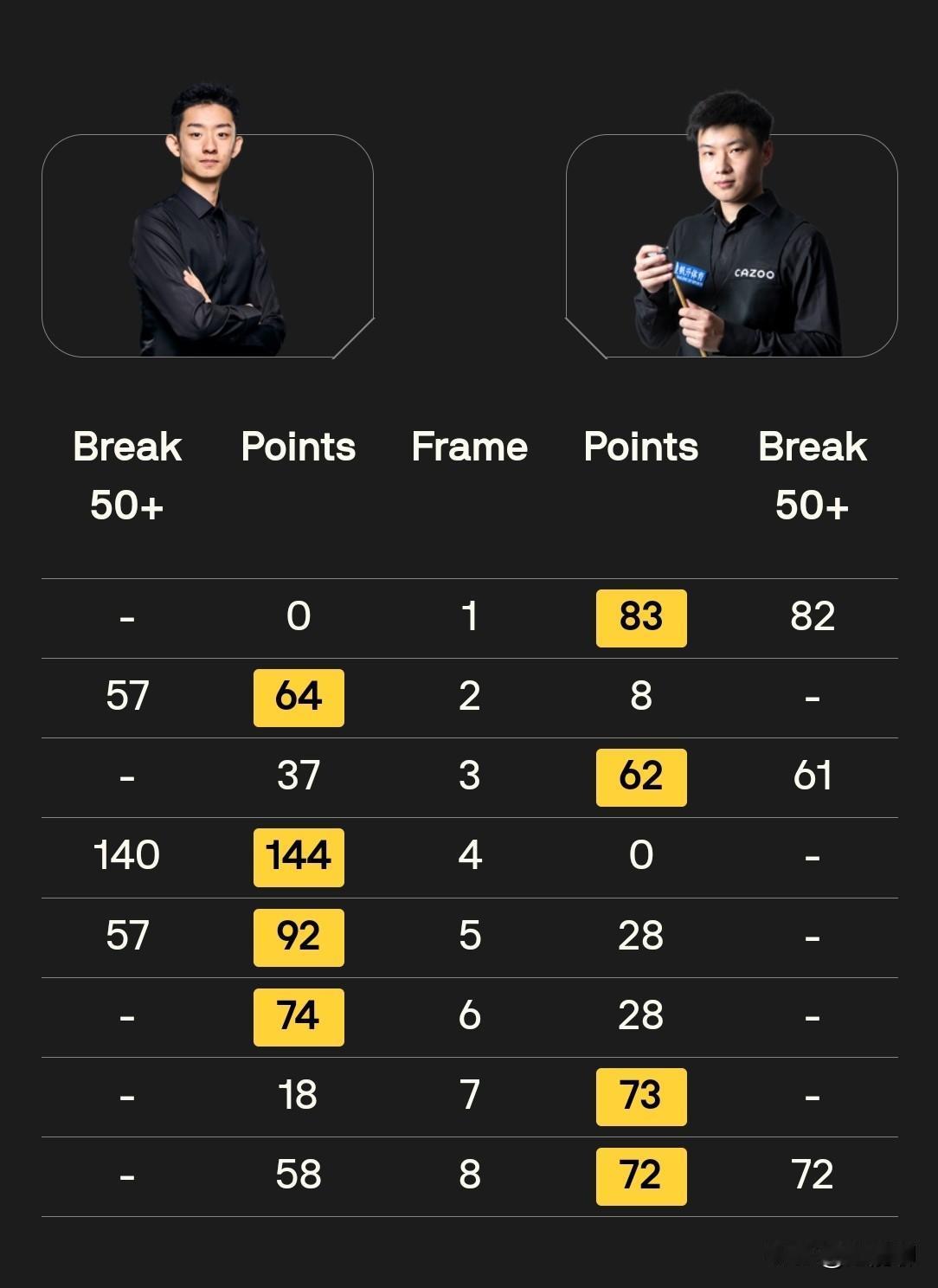 赵公子上半场打得稀碎，数次简单球失误加各种防守漏球，居然还能紧咬住比分。整体来看