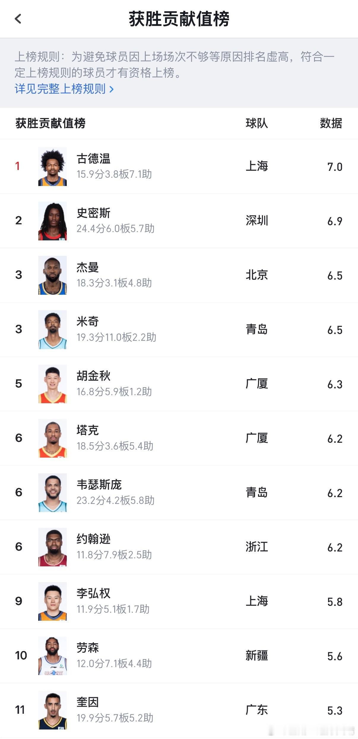 cba联赛常规赛MVP前一阵我看广厦轮休了巴里布朗和孙铭徽，只靠塔克和黑哨打球