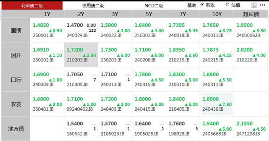 接连下跌, 债市调整到位了吗?