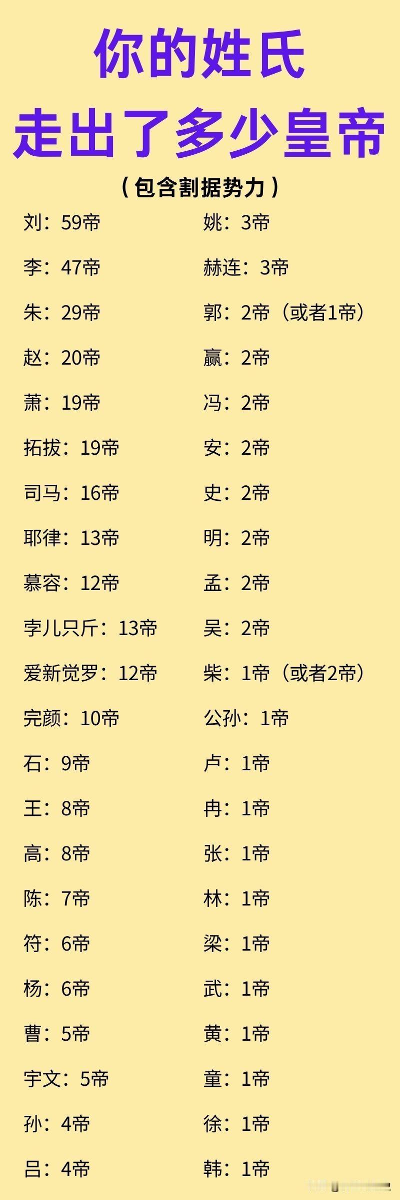 古代那些大姓，都走出了多少皇帝？其中，刘姓一共走出了59位皇帝，主要集中在两