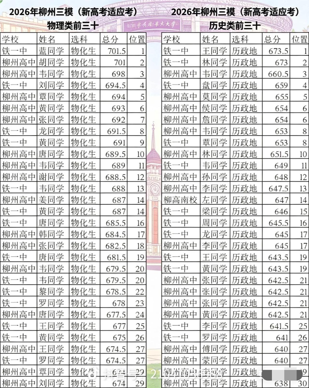 网友分享柳州高三三模成绩，物理类全市前30名考生成绩单，第一名出自铁一中总成绩7