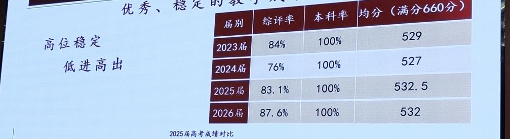 上海闵行区的区重点高中上闵外，2026年综评率达到了87%，985/211录取率