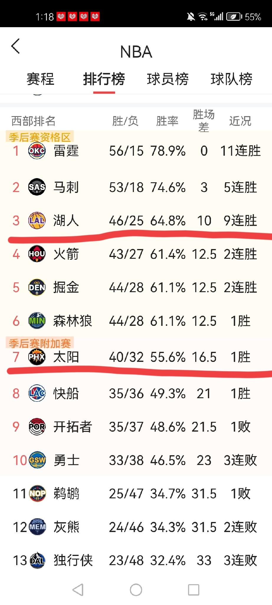 再胜五场！湖人队将锁定季后赛！截止目前，湖人队46胜25负，位居西部第三。太