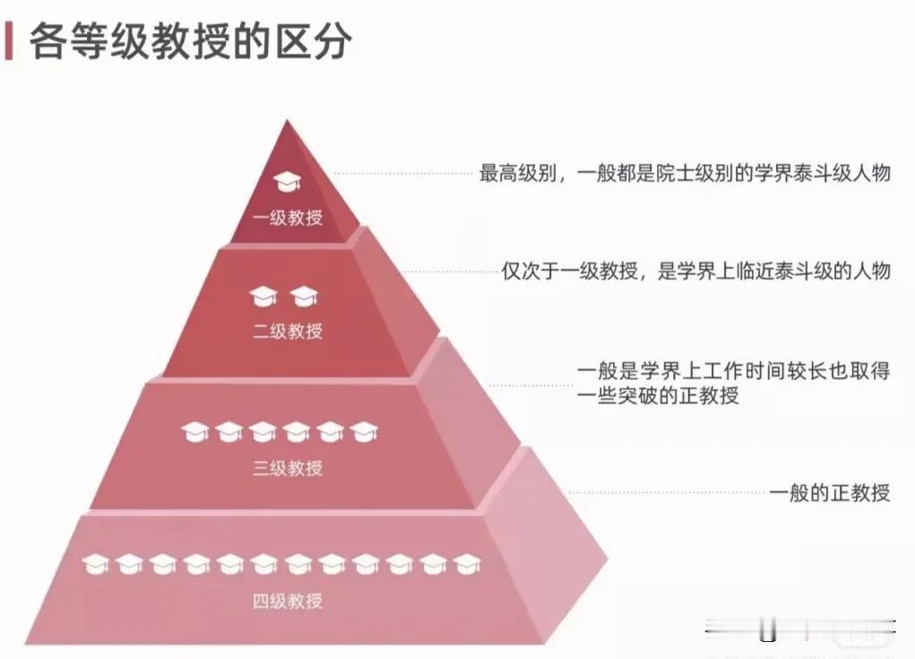 原来教授还分等级，而且划分得这么细！拿正教授来说，就分为一二三四四个lev