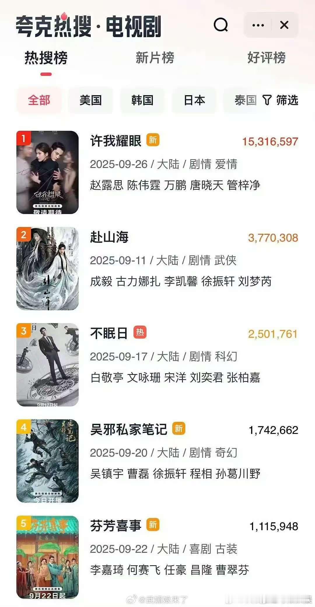 许我耀眼断层登顶许我耀眼登顶许我耀眼断层登顶，厉害了，[大笑][大笑][大笑]