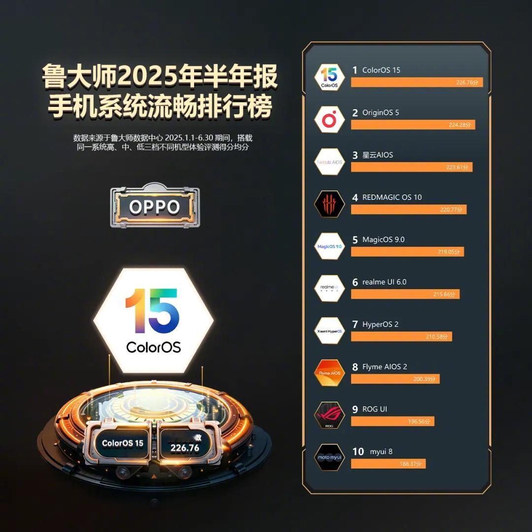鲁大师说了oppo才是最流畅的！​​​