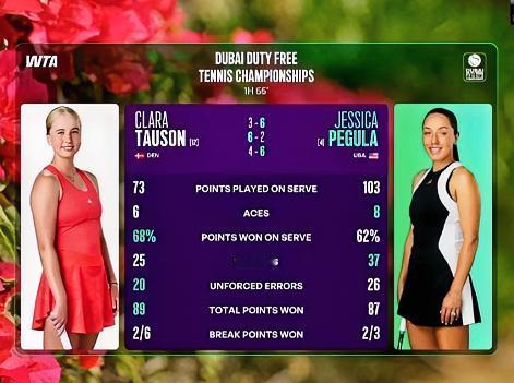 恭喜佩古拉🔥…迪拜女单首个四强选手出炉！！4号种子佩古拉2-1战胜陶森，