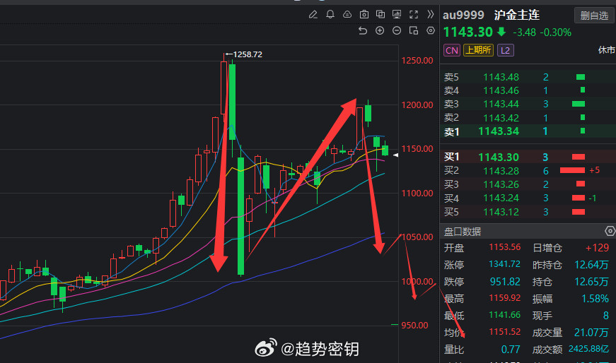 黄金的空还是没有结束，依然还是要下跌的。日线级别出现二次下跌。铜黄金期货超话黄