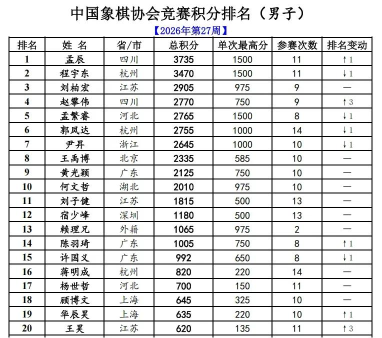 中国象棋个人竞赛积分最新排名出来。前八位棋手有七位在金松大师说的顶尖高手之中。
