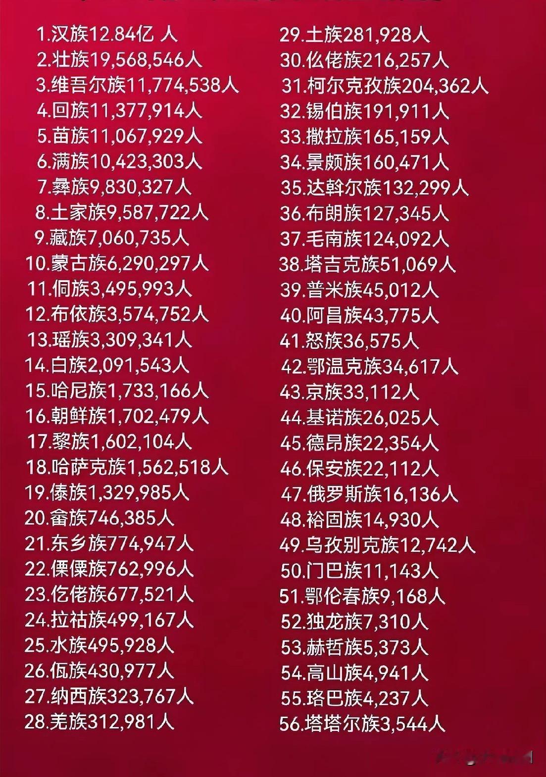 中国各民族人口数量排名，汉族位列榜首！你的民族排在第几呢？全国人口人口数量分布