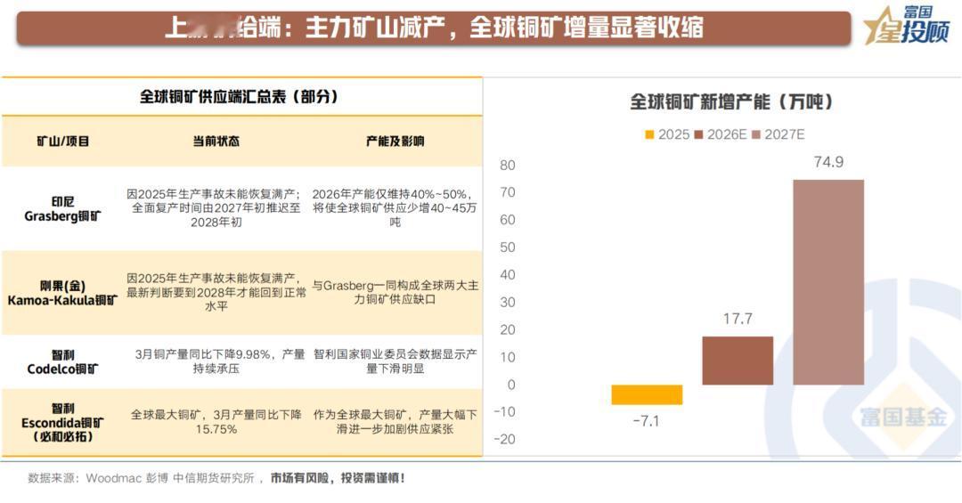 【主力矿山减产，全球铜矿增量显著收缩】主力矿山减产，新增产能受限，供需紧平衡