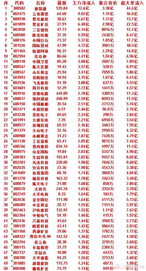 7月3日开盘35分钟，主力资金“买入的”的50名单一览！