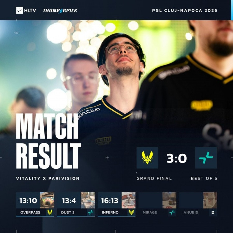 两连冠! Zywoo&火仔四杀逆转 小蜜蜂加时横扫PV勇夺PGL冠军