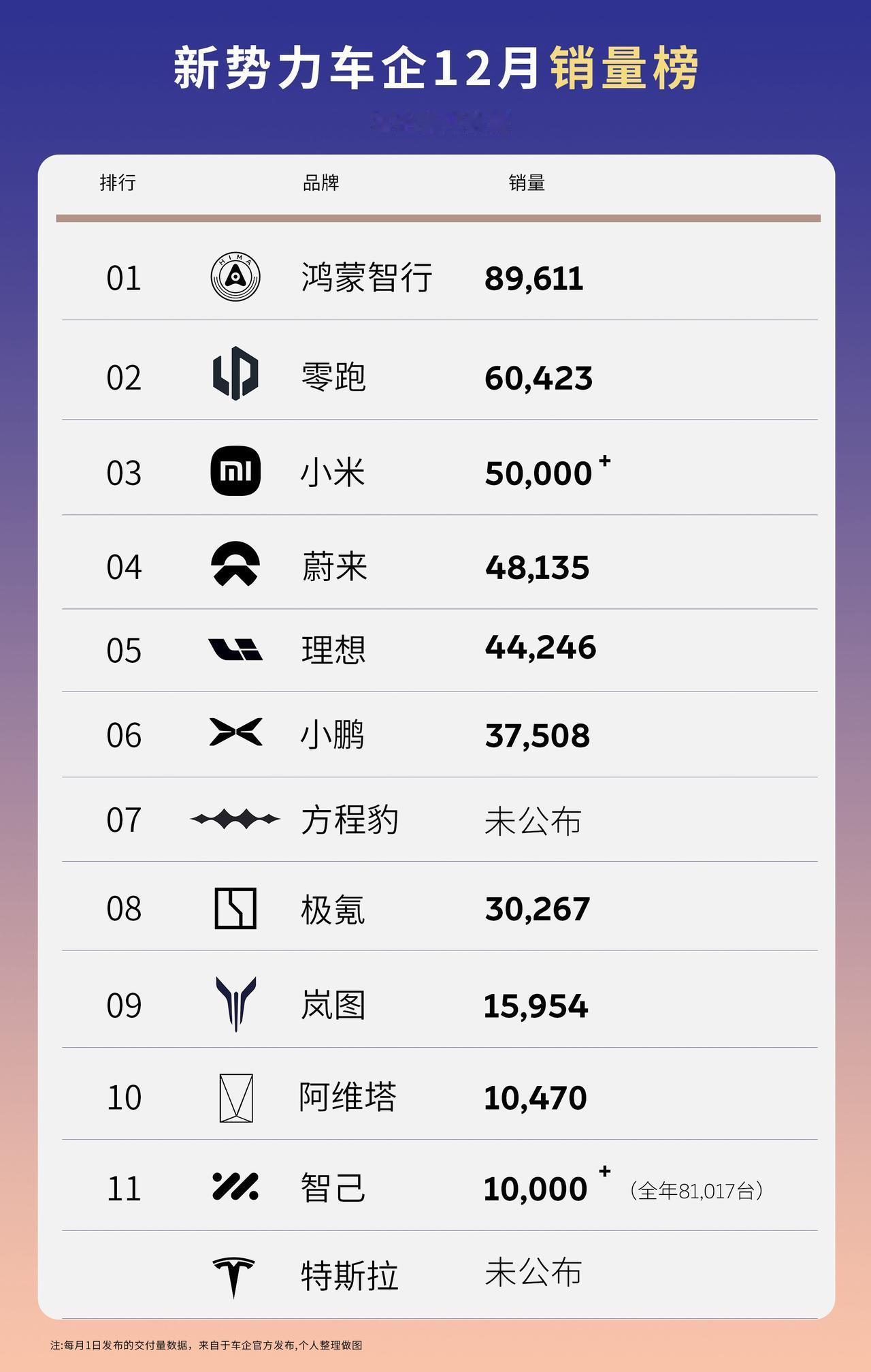 新势力车企12月销量榜！蔚来销量起飞创新高！2026年大家都有美好的未来！蔚