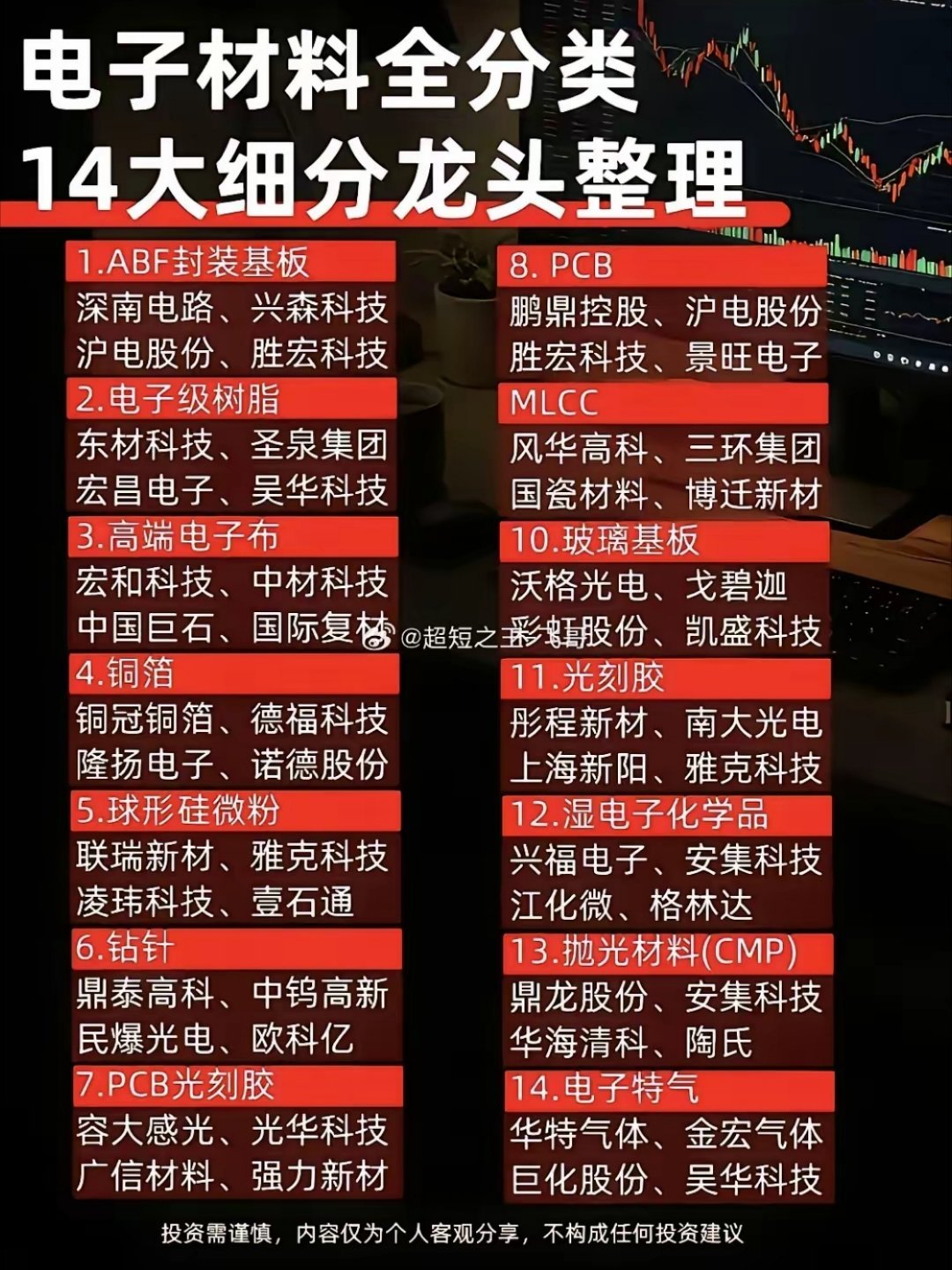 【盘前早读】电子材料“隐形冠军”图鉴：14大细分赛道龙头全解析！声明：以下数据仅供参考研究，不作任何