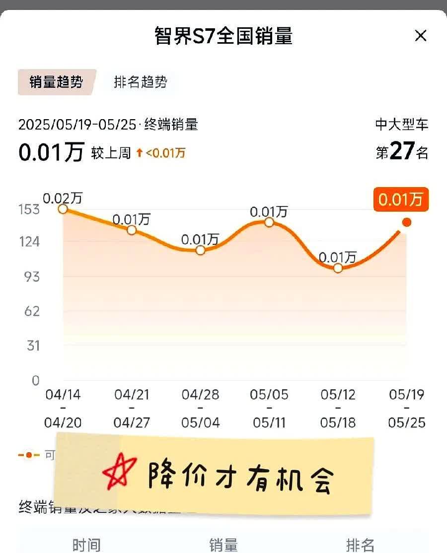 智界S7销量这么低，再低都看不到了。不过话说回来，这车颜值在线，智能配置