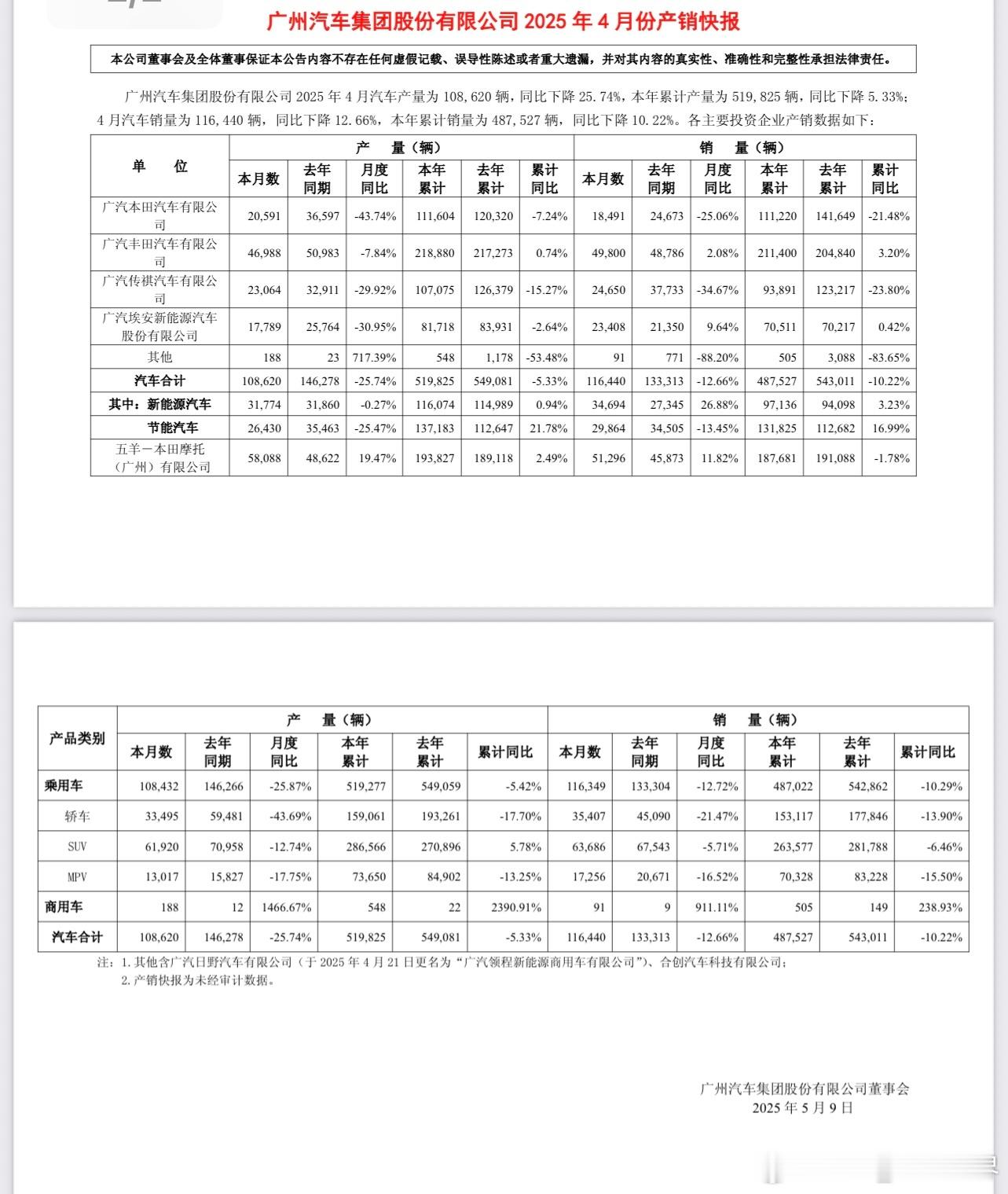 【广汽集团4月销量下滑，丰田独秀，本田、传祺大幅下滑】5月9日，广汽集团公布20