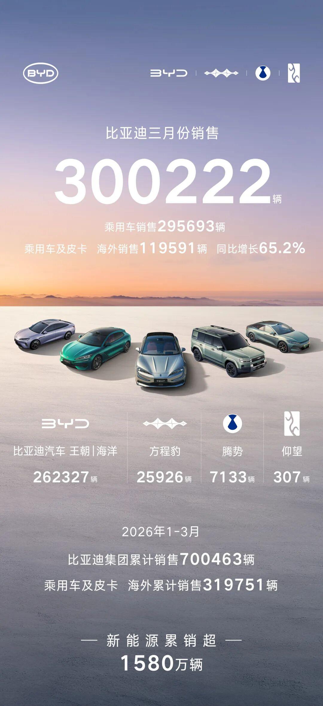 比亚迪3月狂卖300222辆！一季度破70万，出海狂飙65.2%家人们！比亚迪