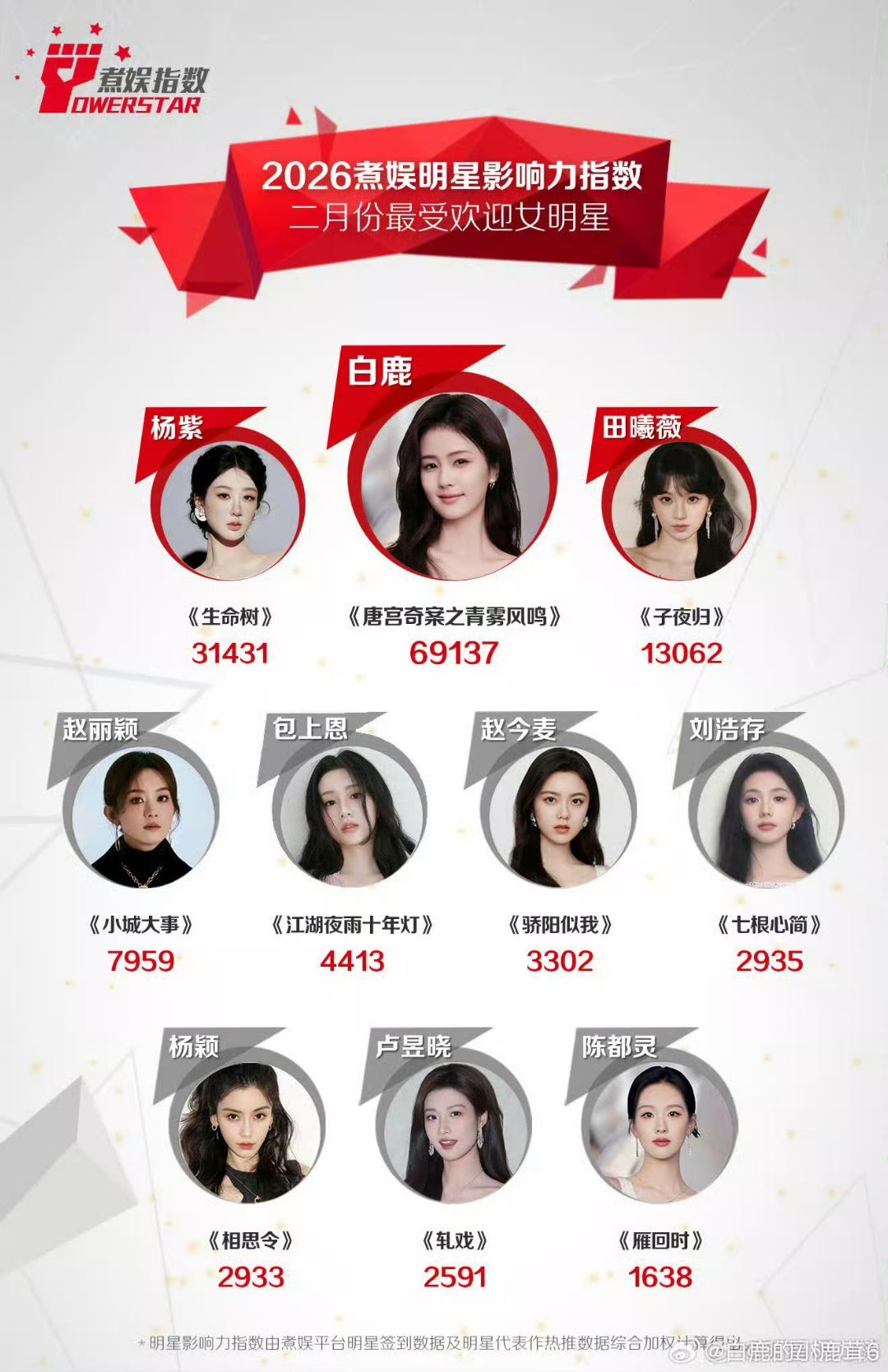 二月最受欢迎女明星，白鹿断层top1！唐宫奇案有效播剧！白鹿唐宫奇案开年爆款