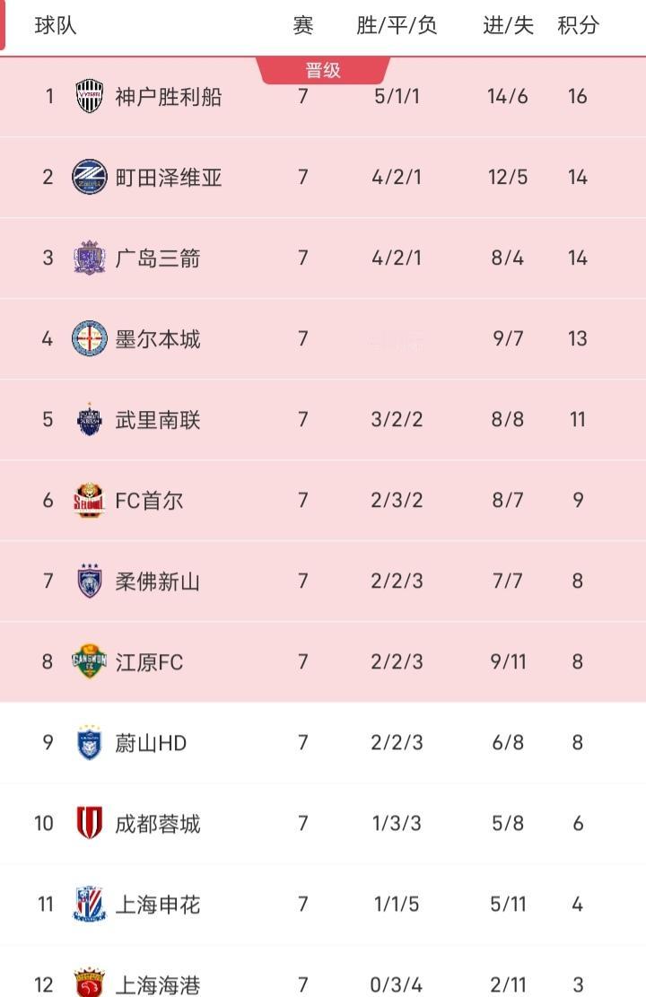 亚冠精英赛第7轮战罢，神户胜利船、町田泽维亚、广岛三箭、墨尔本胜利已提前出线。