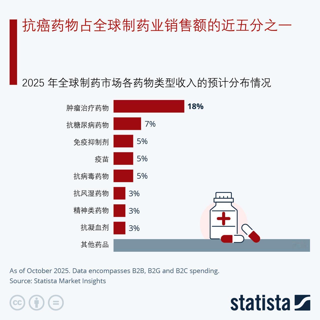 抗癌药物占全球制药业销售额的近1/5，美国占据全球药品市场近50%份额全球制