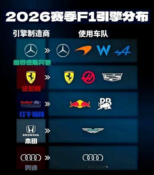 法拉利成绩不行，但流量绝对稳居围场第一，维斯塔潘也比不上。想了解更多F1知识吗