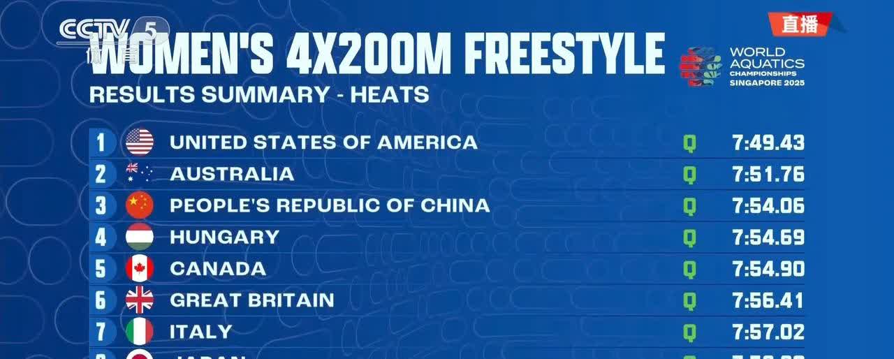 12岁于子迪🇨🇳领衔出战！中国🇨🇳女子4X200米自由泳晋级决赛！