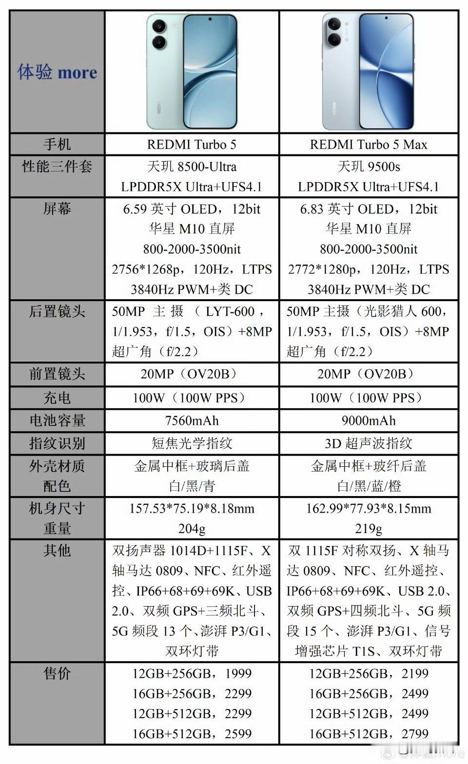 红米turbo5系列配置对比，标准版衬托max版本性价比很高啊！2199起售比标