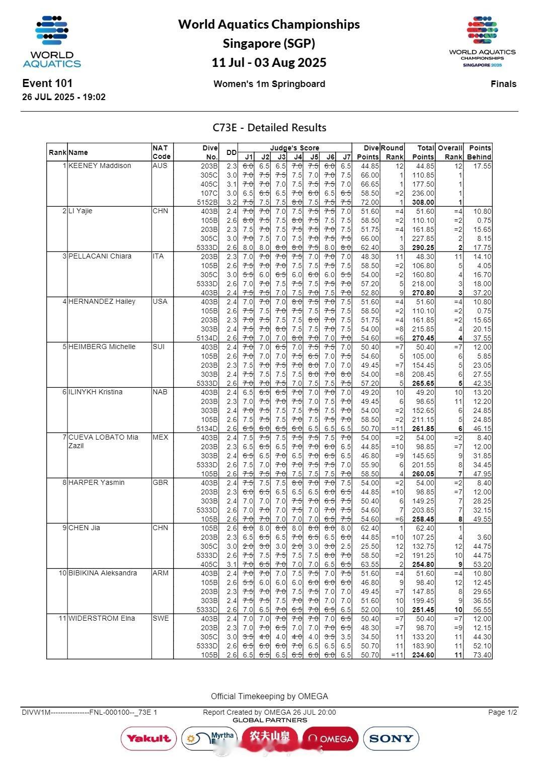 【世锦赛跳水女子1米板中国队丢金李亚杰摘银陈佳仅第九】2025新加坡世界泳联世