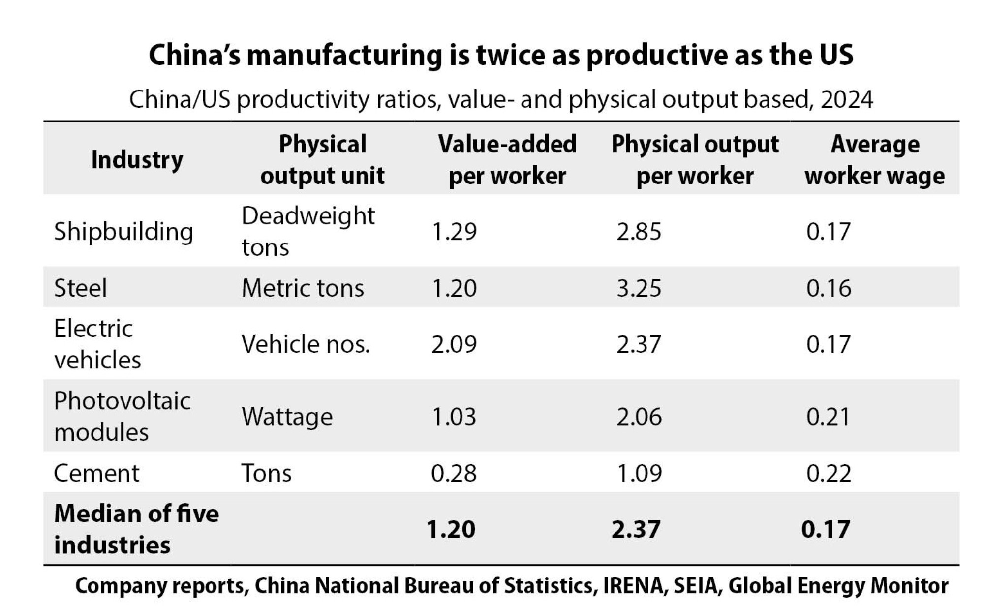 中国的实物生产率已经远远高于美国，单伟建这个研究很有意思，如果把中国制造业除以从