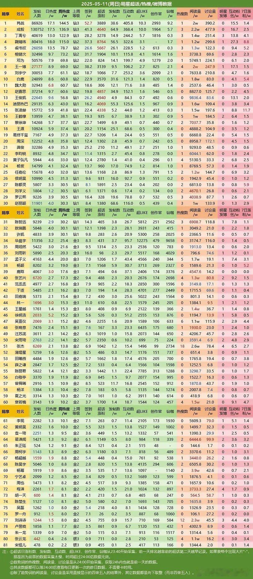 2025-05-11（周日）明星超话微博数据肖战成毅丁禹兮鞠婧祎虞书欣檀健次邓