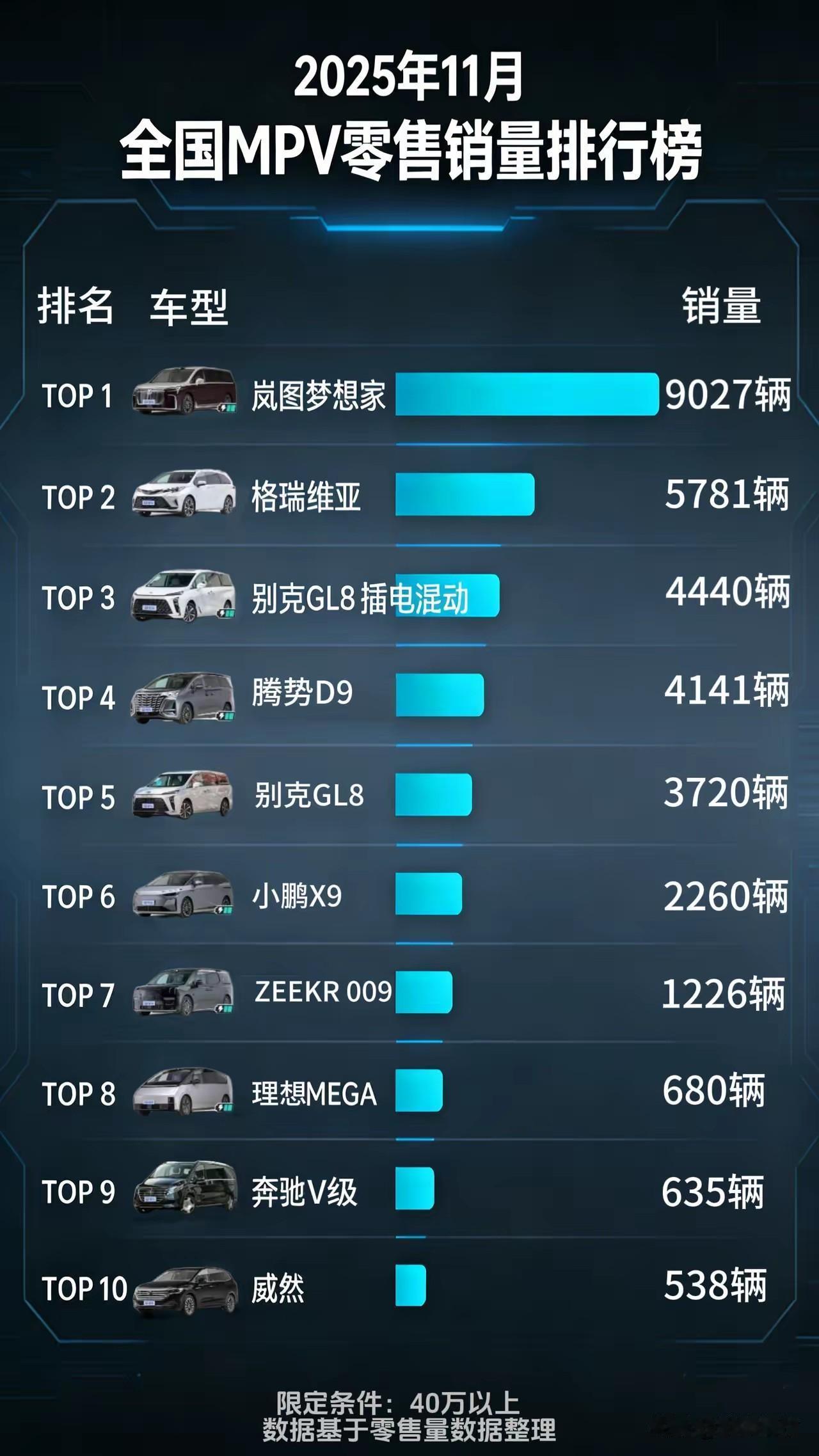 岚图梦想家11月份竟然卖了9000多台！40万以上高端MPV销量排行遥遥领先啊！