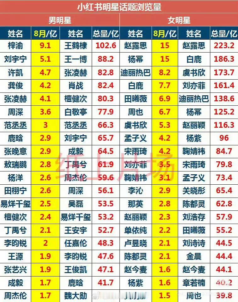 小🍠明星话题浏览量，流量+国名度的反映​​​