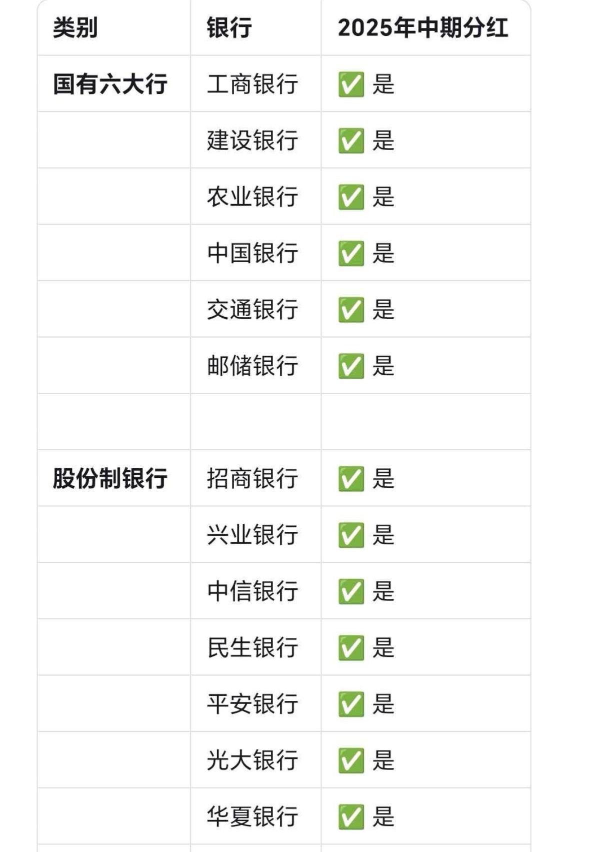 2025年是银行中期分红真正普及的一年。六大行全部落地，招行、兴业、中信、民生、