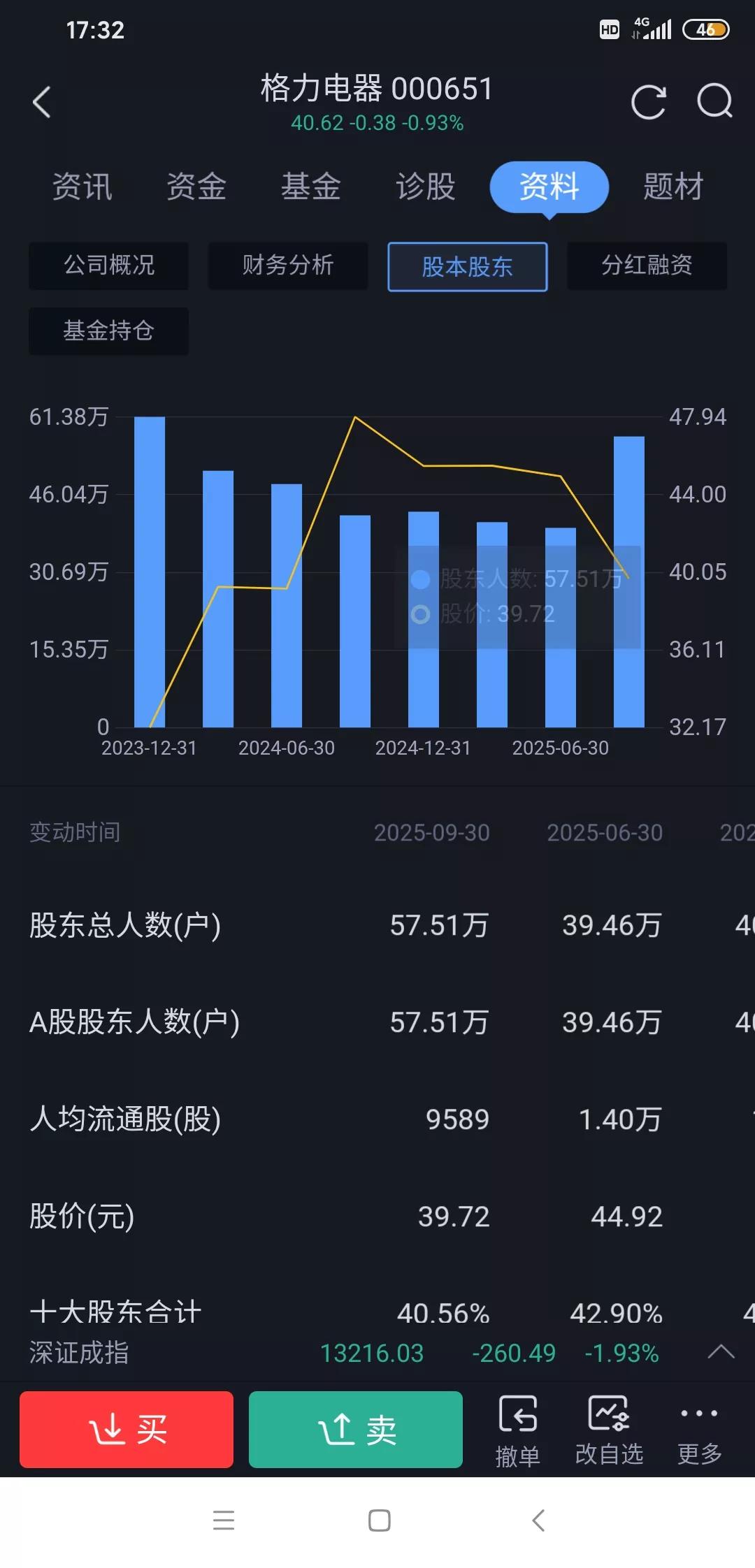 格力电器真那么不如美的吗？从股价看，美的到80元了，格力才40元，市值已经差不