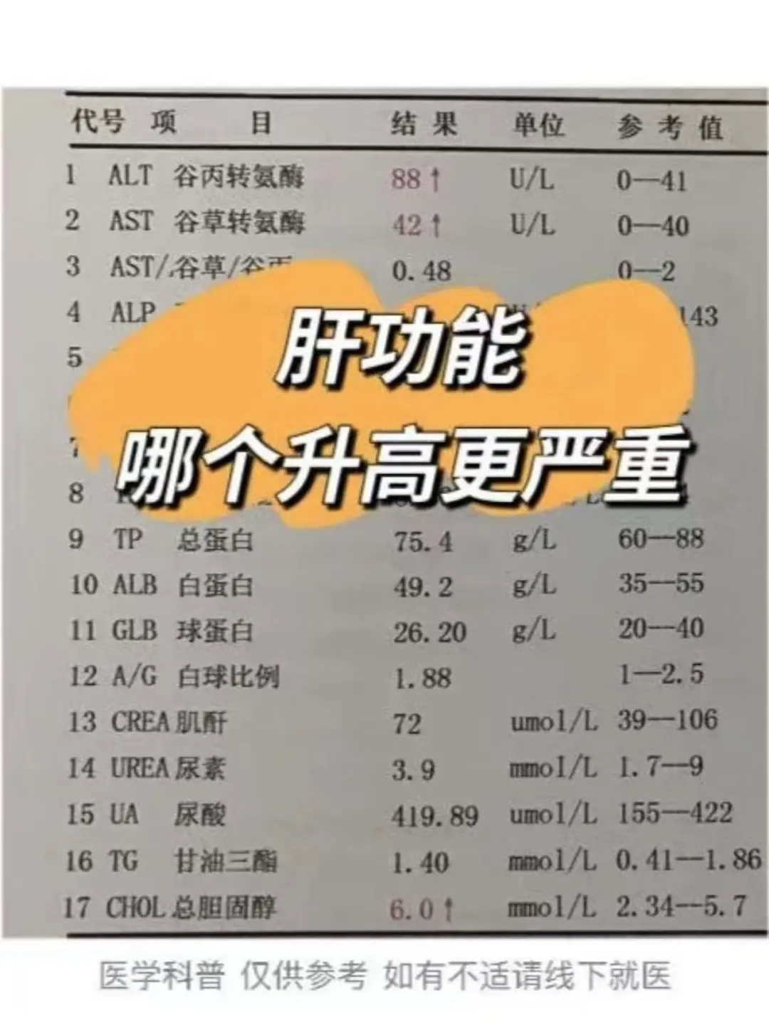 必须要知道，肝功能上这个数值升高更严重！