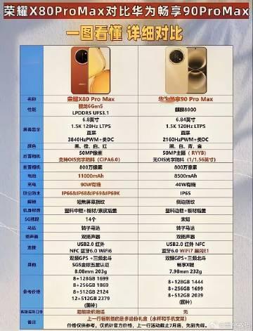 荣耀X80 Pro Max和华为畅享90 Pro Max外观相似，硬实...