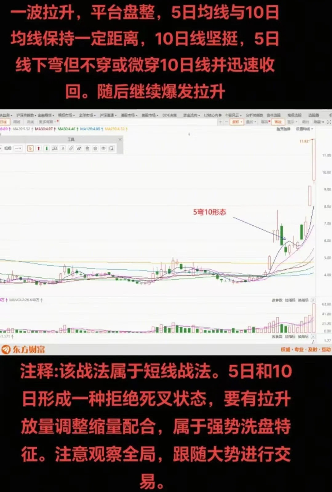 五弯十战法形态特点及逻辑图解智者见智，仁者见仁。学习图形及走势背后的逻辑，形成自