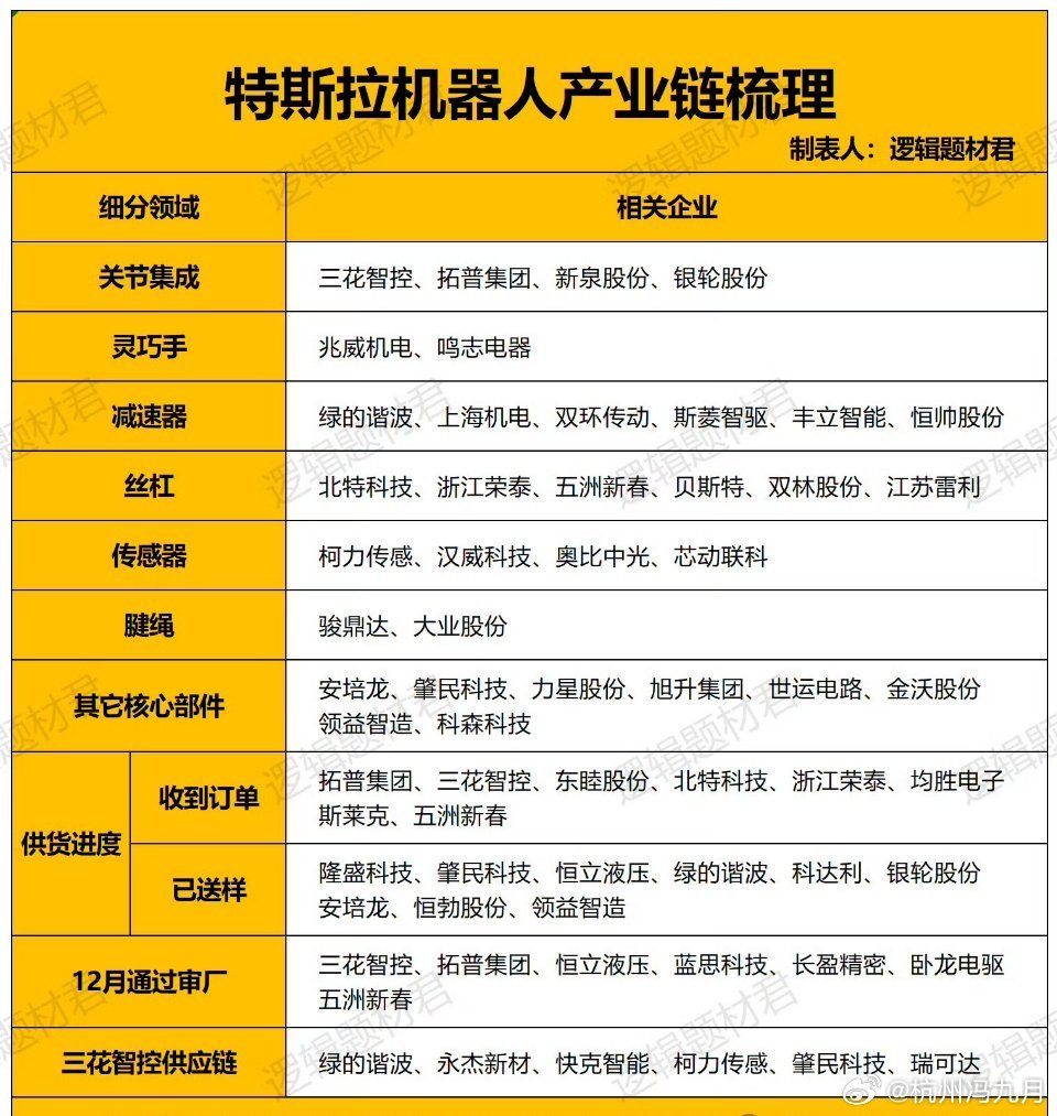 特斯拉机器人，最核心的10家公司和产业链梳理（附名单）特斯拉Optimus擎天柱