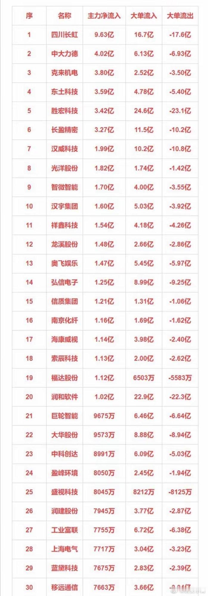 3月17日主力净流入30强：机器人+存储芯片+低空经济+新能源车​​​